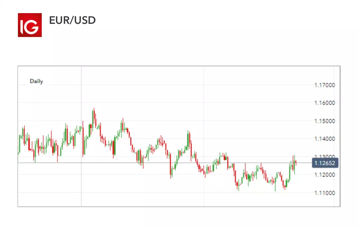 EUR/USD chart